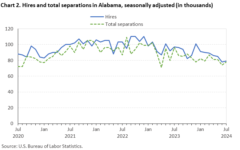 Chart 2. Line chart of hires and total separations in Alabama, July 2020 to July 2024, seasonally adjusted (in thousands). Accessible version is available in View Chart Data link below the chart.