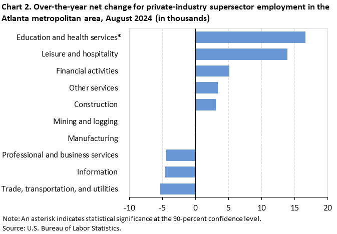Chart 2. Bar chart of over-the-year net change for industry supersector employment in the Atlanta metropolitan area, August 2024 (in thousands). Accessible version is available in View Chart Data link below the chart. 