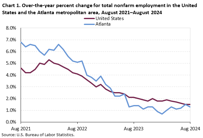Chart 1. Line chart of 12-month percent changes in employment for the United States and Atlanta, August 2021 to August 2024, not seasonally adjusted. Accessible version is available in View Chart Data link below the chart.