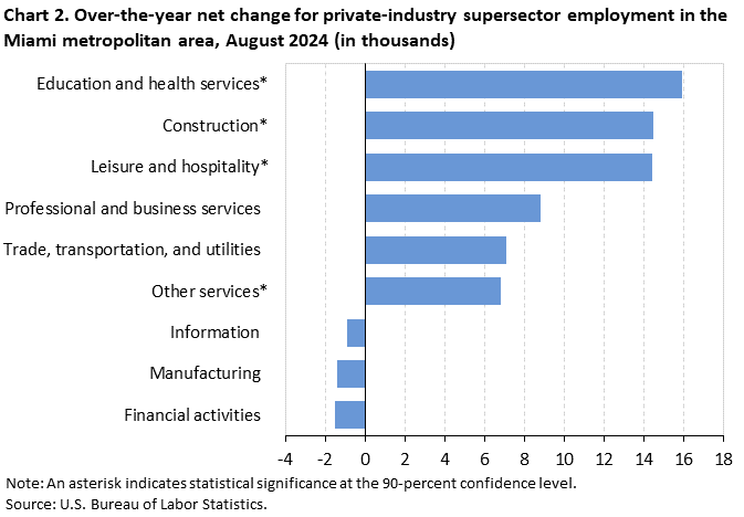 Chart 2. Chart 2. Bar chart of over-the-year net change for industry supersector employment in the Miami metropolitan area, August 2024 (in thousands). Accessible version is available in View Chart Data link below the chart. 