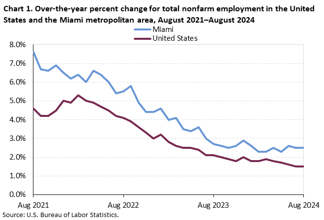 Chart 1. Line chart of 12-month percent changes in employment for the United States and Miami, August 2021 to August 2024, not seasonally adjusted. Accessible version is available in View Chart Data link below the chart.