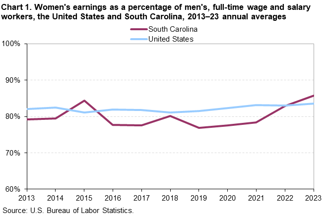 Chart 1. Line chart of women’s earnings as a percentage of men’s, full-time wage and salary workers, the United States and South Carolina, 2013–2023 annual averages. An accessible version is available in View Chart Data link below the chart.