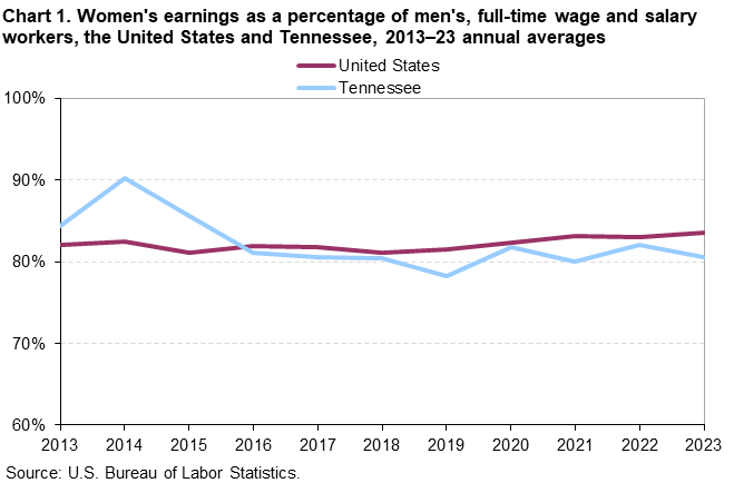 Chart 1. Line chart of 1women’s earnings as a percentage of men’s, full-time wage and salary workers, the United States and Tennessee, 2013–2023 annual averages. An accessible version is available in View Chart Data link below the chart.