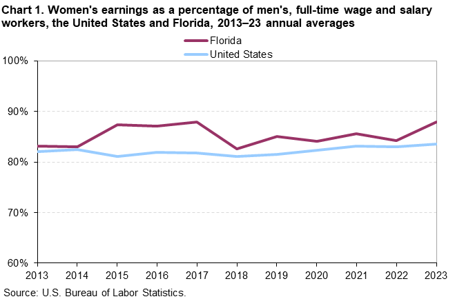 Chart 1. Line chart of women’s earnings as a percentage of men’s, full-time wage and salary workers, the United States and Florida, 2013–2023 annual averages. An accessible version is available in View Chart Data link below the chart.