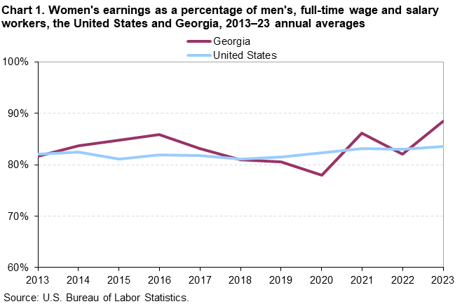 Chart 1. Line chart of women’s earnings as a percentage of men’s, full-time wage and salary workers, the United States and Georgia, 2013–2023 annual averages. An accessible version is available in View Chart Data link below the chart.