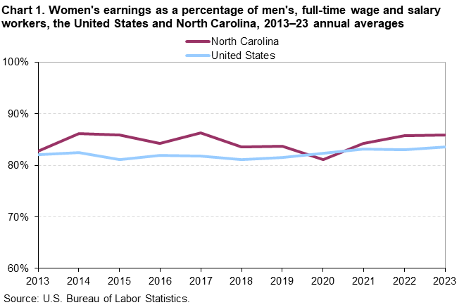 Chart 1. Line chart of women’s earnings as a percentage of men’s, full-time wage and salary workers, the United States and North Carolina, 2013–2023 annual averages. An accessible version is available in View Chart Data link below the chart.