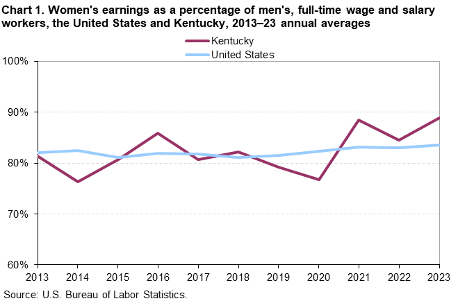 Chart 1. Line chart of women’s earnings as a percentage of men’s, full-time wage and salary workers, the United States and Kentucky, 2013–2023 annual averages. An accessible version is available in View Chart Data link below the chart.