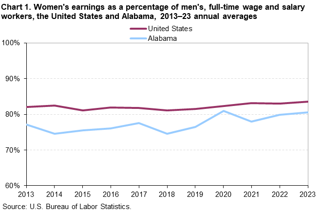 Chart 1. Line chart of Women’s earnings as a percentage of men’s, full-time wage and salary workers, the United States and Alabama, 2013–2023 annual averages. An accessible version is available in View Chart Data link below the chart.