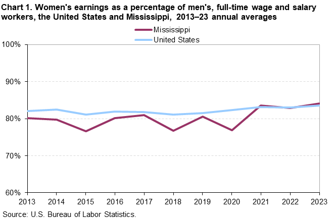 Chart 1. Line chart of women’s earnings as a percentage of men’s, full-time wage and salary workers, the United States and Mississippi, 2013–2023 annual averages. An accessible version is available in View Chart Data link below the chart.