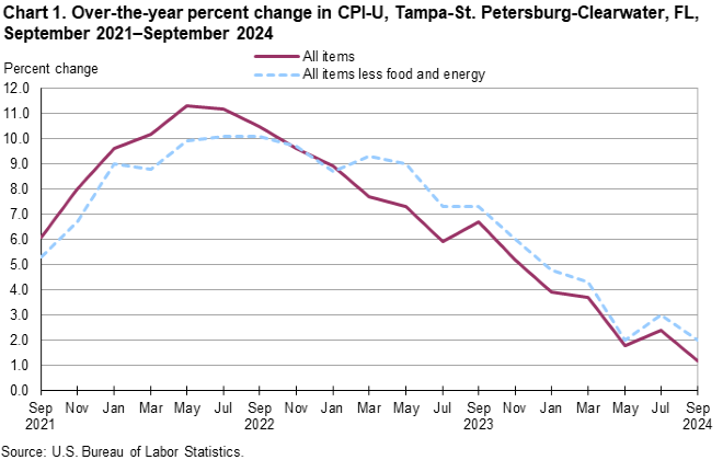 Chart 1. Line chart of the over-the-year percent change in CPI-U, Tampa-St. Petersburg-Clearwater, FL, September 2021–September 2024. An accessible version is available in View Chart Data link below the chart.