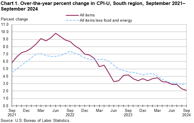 Chart 1. Line chart of the over-the-year percent change in CPI-U, South region, September 2021–September 2024. An accessible version is available in View Chart Data link below the chart.