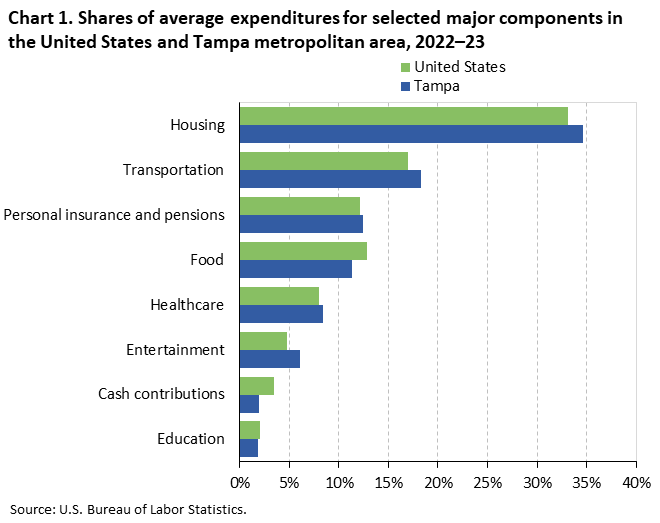 Chart 1. Bar chart of household average annual expenditure shares for eight major spending components in the United States and Tampa metropolitan area, 2022–23. An accessible version is available in View Chart Data link below the chart. 
