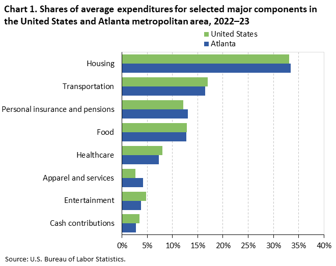 Chart 1. Bar chart of household average annual expenditure shares for eight major spending components in the United States and Atlanta metropolitan area, 2022–23. An accessible version is available in View Chart Data link below the chart. 
