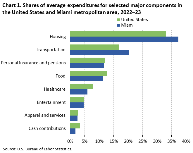 Chart 1. Bar chart of household average annual expenditure shares for eight major spending components in the United States and Miami metropolitan area, 2022–23. An accessible version is available in View Chart Data link below the chart. 
