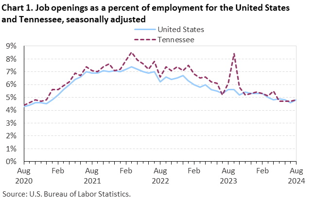 Line chart of job openings as a percent of employment for the United States and Tennessee, August 2020 to August 2024, seasonally adjusted. Accessible version is available in View Chart Data link below the chart.