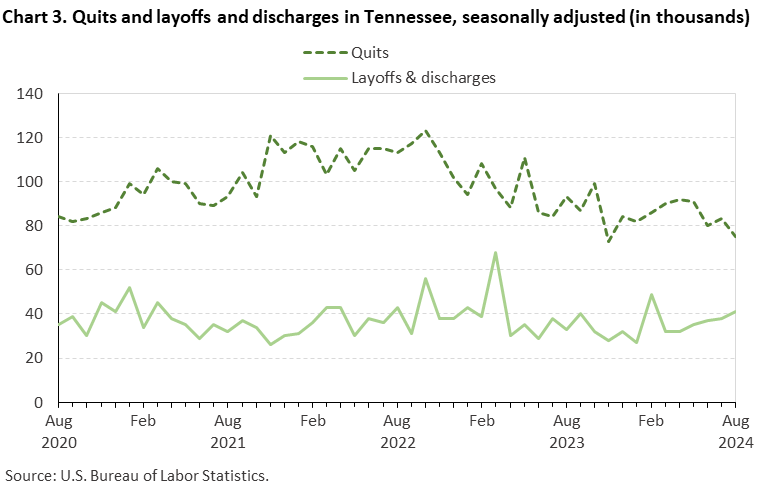 Line chart of quits and discharges in Tennessee, August 2020 to August 2024, seasonally adjusted (in thousands). Accessible version is available in View Chart Data link below the chart.