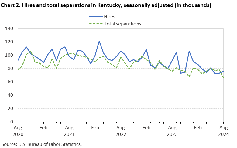 Line chart of hires and total separations in Kentucky, August 2020 to August 2024, seasonally adjusted (in thousands). Accessible version is available in View Chart Data link below the chart.