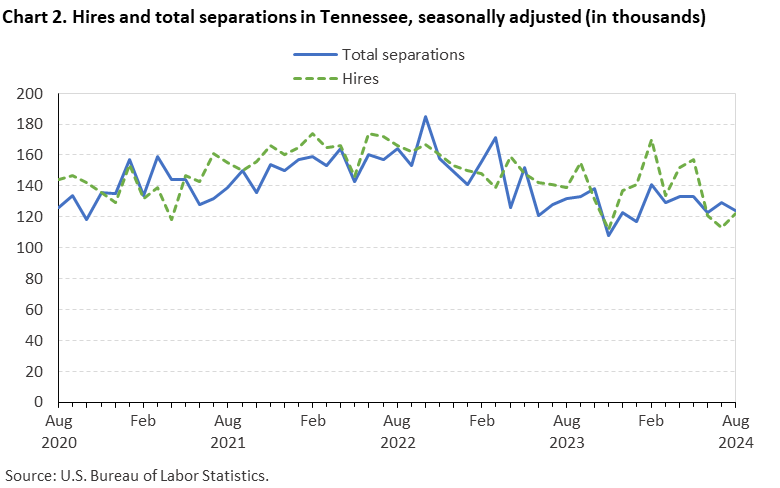 Line chart of hires and total separations in Tennessee, August 2020 to August 2024, seasonally adjusted (in thousands). Accessible version is available in View Chart Data link below the chart.