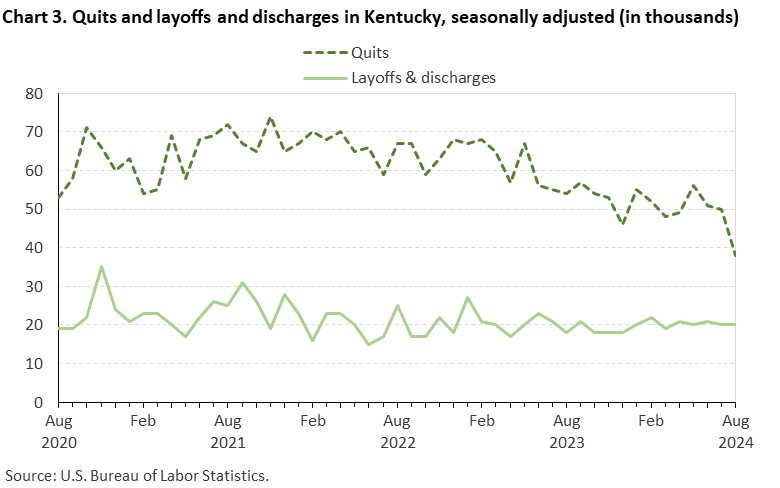 Line chart of quits and discharges in Kentucky, August 2020 to August 2024, seasonally adjusted (in thousands). Accessible version is available in View Chart Data link below the chart.