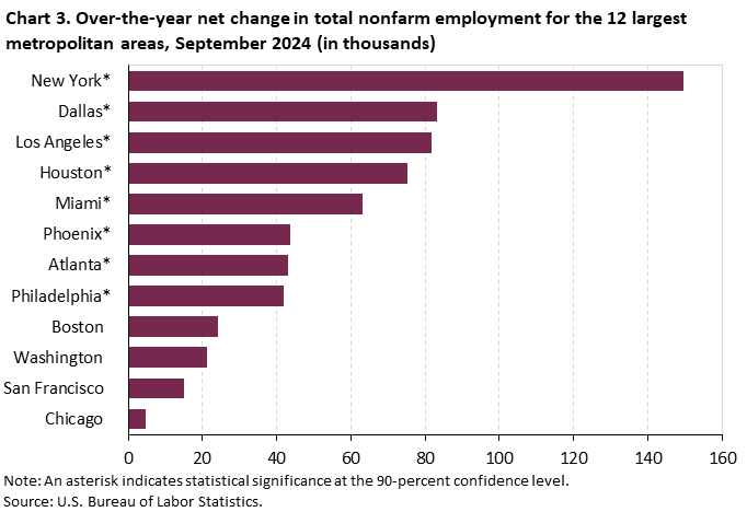 Chart 3. Bar chart of over-the-year net change in total nonfarm employment for the 12 largest metropolitan areas, September 2024 (in thousands). Accessible version is available in View Chart Data link below the chart.