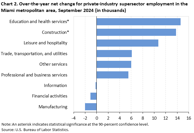 Chart 2. Bar chart of over-the-year net change for industry supersector employment in the Miami metropolitan area, September 2024 (in thousands). Accessible version is available in View Chart Data link below the chart.