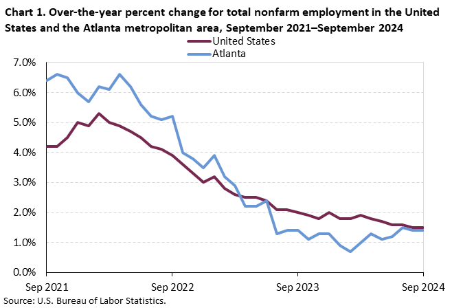 Chart 1. Line chart of 12-month percent change for total nonfarm employment in the United States and the Atlanta metropolitan area, September 2021 to September 2024, not seasonally adjusted. An accessible version is available in View Chart Data link below the chart.