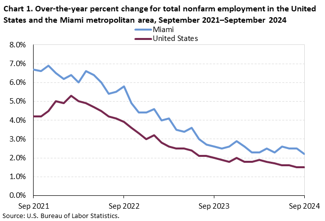 Chart 1. Line chart of 12-month percent change for total nonfarm employment in the United States and the Miami metropolitan area, September 2021 to September 2024, not seasonally adjusted. An accessible version is available in View Chart Data link below the chart.