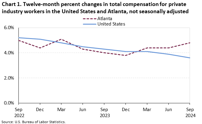 Chart 1. Line chart for the twelve-month percent changes in total compensastion for private industry workers in the United States and Atlanta, not seasonally adjusted. An accessible version is available in View Chart Data link below the chart. 