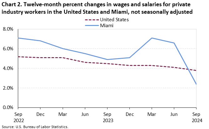 Chart 2. Line chart of the twelve-month percent changes in wages and salaries for private industry workers in the United States and Miami, not seasonally adjusted. An accessible version is available in View Chart Data link below the chart.