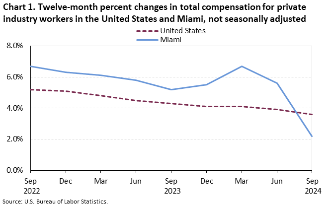 Chart 1. Line chart of the twelve-month percent changes in total compensation for private industry workers in the United States and Miami, not seasonally adjusted. An accessible version is available in View Chart Data link below the chart.