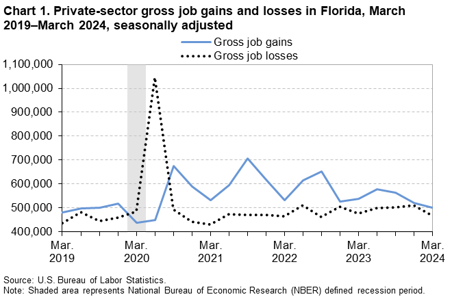 Chart 1. Line chart of private-sector gross job gains and losses in Florida, March 2019–March 2024, seasonally adjusted. An accessible version is available in View Chart Data link below the chart. 