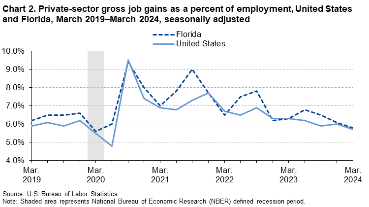 Chart 2. Line chart of private-sector gross job gains as a percent of employment, United States and Florida, March 2019–March 2024, seasonally adjusted. An accessible version is available in View Chart Data link below the chart. 