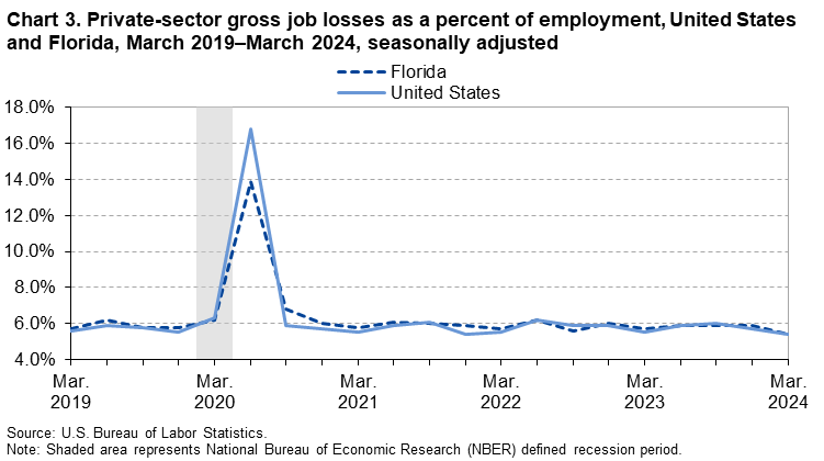 Chart 3. Line chart of private-sector gross job losses as a percent of employment, United States and Florida, March 2019–March 2024, seasonally adjusted. An accessible version is available in View Chart Data link below the chart. 