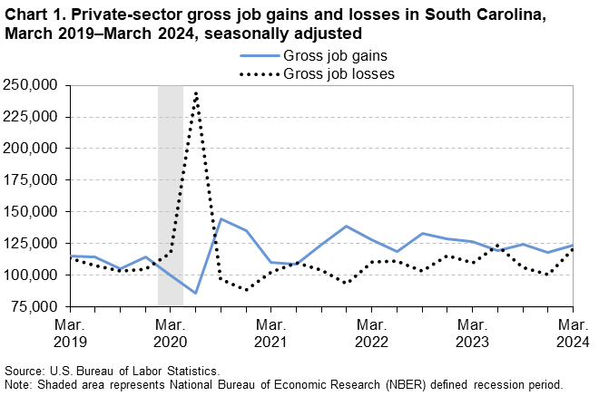 Chart 1. Line chart of private-sector gross job gains and losses in South Carolina, March 2019 to March 2024, seasonally adjusted. An accessible version is available in View Chart Data link below the chart.