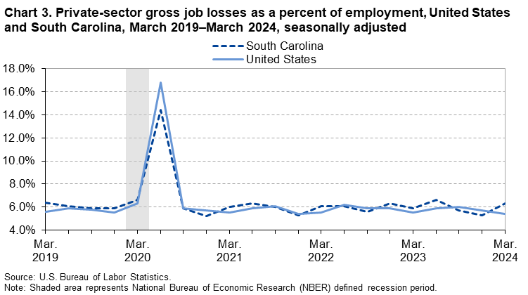 Chart 3. Line chart of private-sector gross job losses as a percent of employment for the United States and South Carolina, March 2019 to March 2024, seasonally adjusted. An accessible version is available in View Chart Data link below the chart.