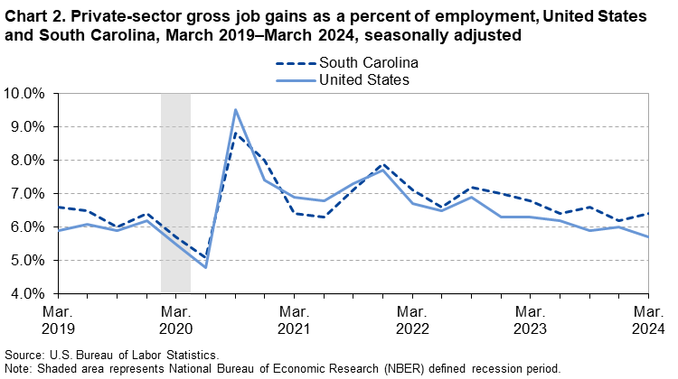 Chart 2. Line chart of private-sector gross job gains as a percent of employment for the United States and South Carolina, March 2019 to March 2024, seasonally adjusted. An accessible version is available in View Chart Data link below the chart.