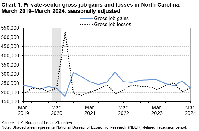 Chart 1. Line chart of private-sector gross job gains and losses in North Carolina, March 2019 to March 2024, seasonally adjusted. An accessible version is available in View Chart Data link below the chart.