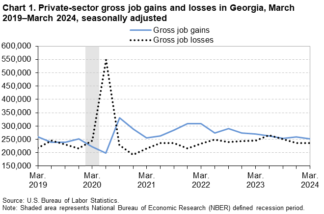 Chart 1. Line chart of private-sector gross job gains and losses in Georgia, March 2019–March 2024, seasonally adjusted. An accessible version is available in View Chart Data link below the chart. 