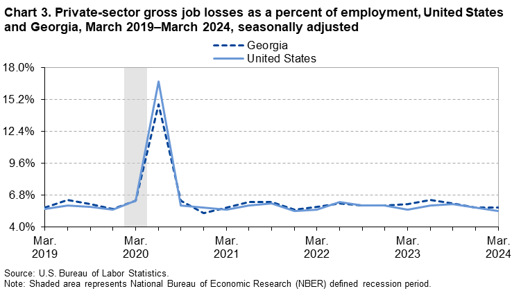 Chart 3. Line chart of private-sector gross job losses as a percent of employment, United States and Georgia, March 2019–March 2024, seasonally adjusted. An accessible version is available in View Chart Data link below the chart. 