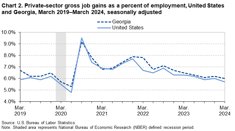 Chart 2. Line chart of private-sector gross job gains as a percent of employment, United States and Georgia, March 2019–March 2024, seasonally adjusted. An accessible version is available in View Chart Data link below the chart. 
