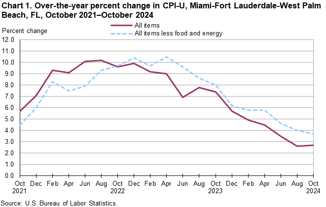 Chart 1. Line chart of the over-the-year percent change in CPI-U, Miami-Fort Lauderdale-West Palm Beach, FL, October 2021–October 2024. An accessible versionis available in View Chart Data link below the chart. 