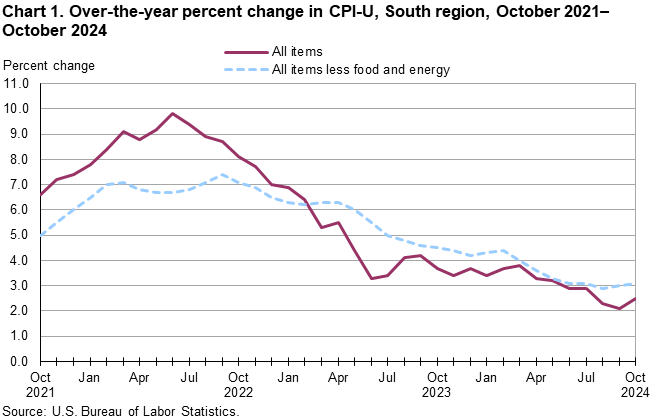 Chart 1. Line chart of the over-the-year percent change in CPI-U, South region, October 2021–October 2024. An accessible version is available in View Chart Data link below the chart. 