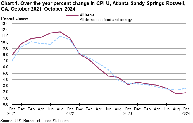 Chart 1. Line chart of the over-the-year percent change in CPI-U, Atlanta-Sandy Springs-Roswell, GA, October 2021–October 2024. An accessible versionis available in View Chart Data link below the chart.
