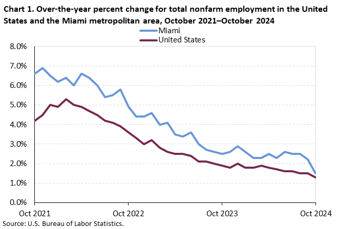 Chart 1. Line chart for the over-the-year percent change for total nonfarm employment in the United States and the Miami metropolitan area, October 2021–October 2024. An accessible version is available in View Chart Data link below the chart. 