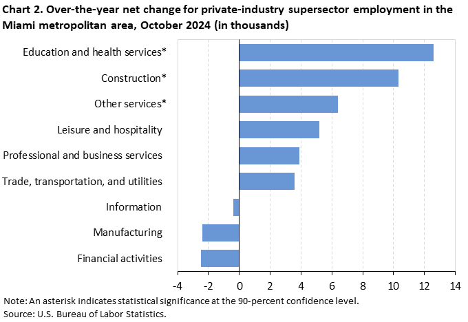Chart 2. Bar chart for the over-the-year net change for industry supersector employment in the Miami metropolitan area, October 2024 (in thousands). An accessible version is available in View Chart Data link below the chart. 