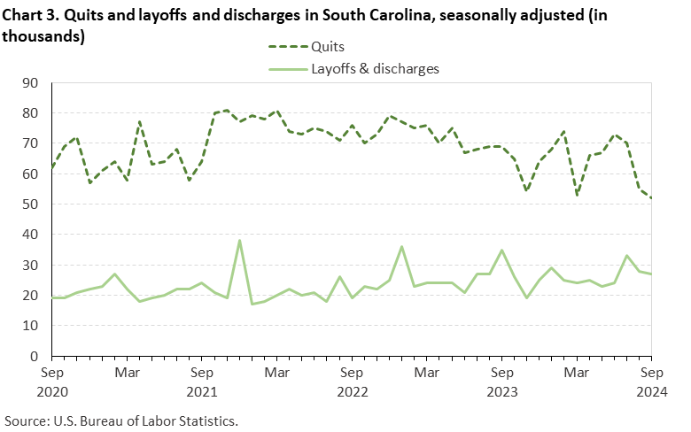 Chart 3. Line chart of quits and discharges in South Carolina, September 2020 to September 2024, seasonally adjusted (in thousands). Accessible version is available in View Chart Data link below the chart.