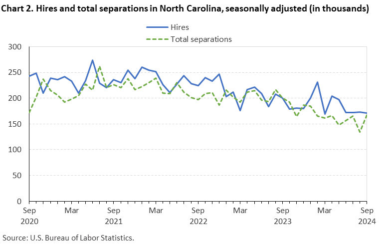Chart 2. Line chart of hires and total separations in North Carolina, September 2020 to September 2024, seasonally adjusted (in thousands). Accessible version is available in View Chart Data link below the chart.