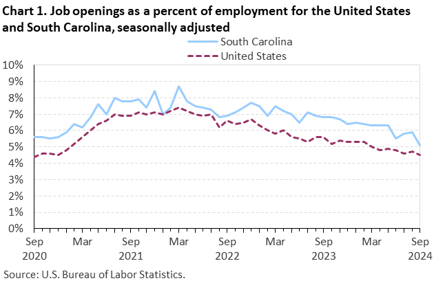 Chart 1. Line chart of job openings as a percent of employment for the United States and South Carolina, September 2020 to September 2024, seasonally adjusted. Accessible version is available in View Chart Data link below the chart.