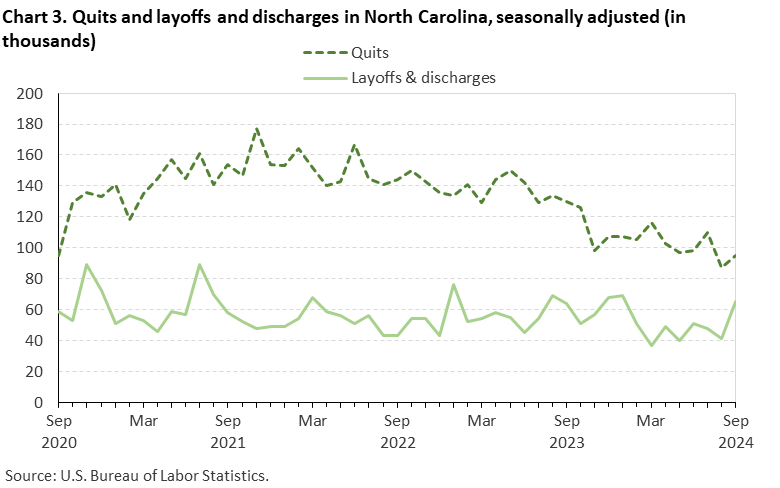 Chart 3. Line chart of quits and discharges in North Carolina, September 2020 to September 2024, seasonally adjusted (in thousands). Accessible version is available in View Chart Data link below the chart.