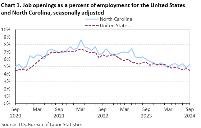 Chart 1. Line chart of job openings as a percent of employment for the United States and North Carolina, September 2020 to September 2024, seasonally adjusted. Accessible version is available in View Chart Data link below the chart.